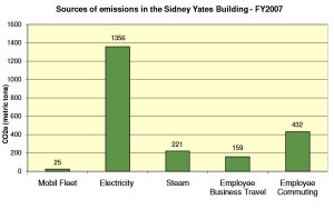 Sydney Yates Building_GHG Emissions